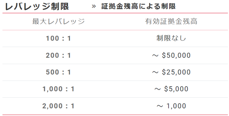 svofx 残高によるレバレッジ制限