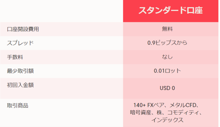 axi スタンダード口座