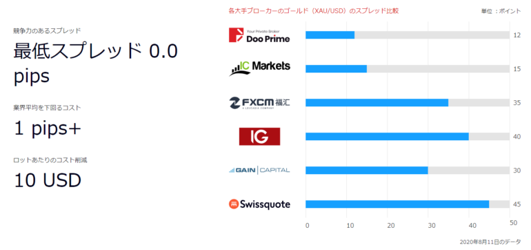 doo prime スプレッド比較